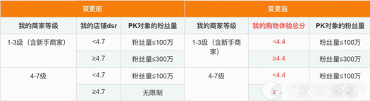 快手PK賣貨門檻調(diào)整通知